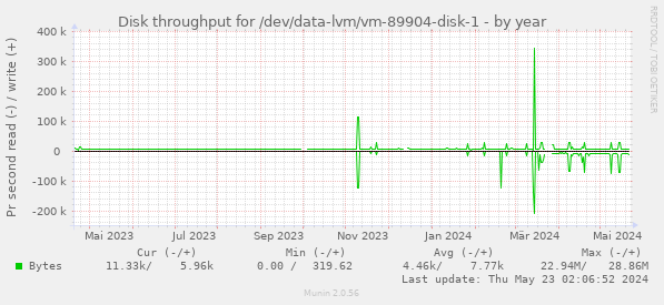 Disk throughput for /dev/data-lvm/vm-89904-disk-1