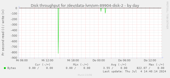 Disk throughput for /dev/data-lvm/vm-89904-disk-2