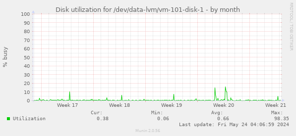 Disk utilization for /dev/data-lvm/vm-101-disk-1