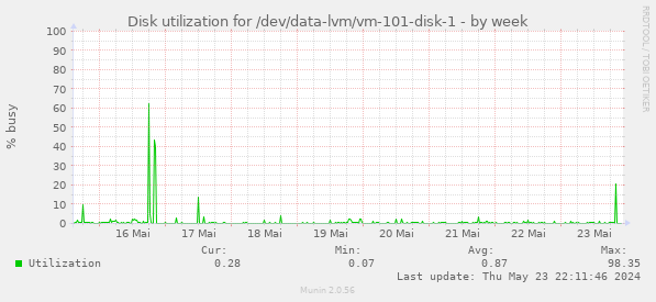 Disk utilization for /dev/data-lvm/vm-101-disk-1