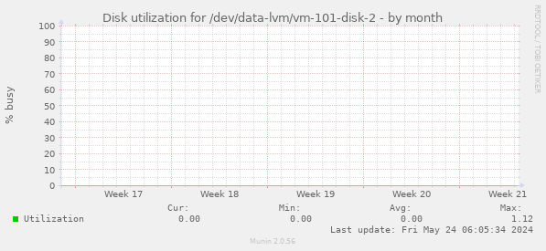 Disk utilization for /dev/data-lvm/vm-101-disk-2