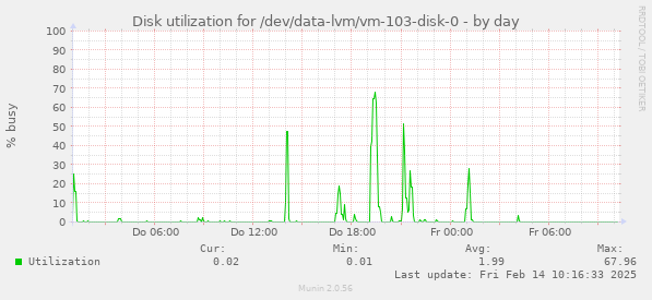 Disk utilization for /dev/data-lvm/vm-103-disk-0