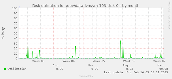 Disk utilization for /dev/data-lvm/vm-103-disk-0