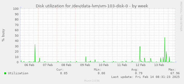 Disk utilization for /dev/data-lvm/vm-103-disk-0