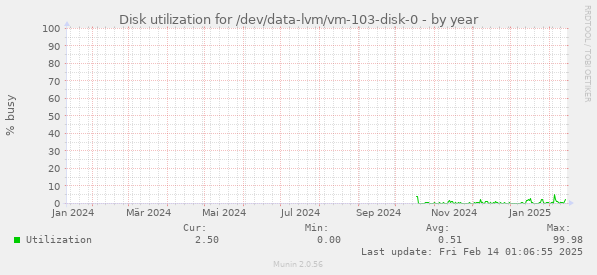 Disk utilization for /dev/data-lvm/vm-103-disk-0