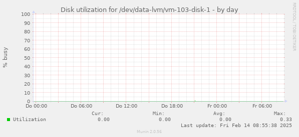 Disk utilization for /dev/data-lvm/vm-103-disk-1