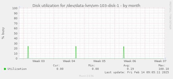 Disk utilization for /dev/data-lvm/vm-103-disk-1