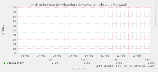 Disk utilization for /dev/data-lvm/vm-103-disk-1