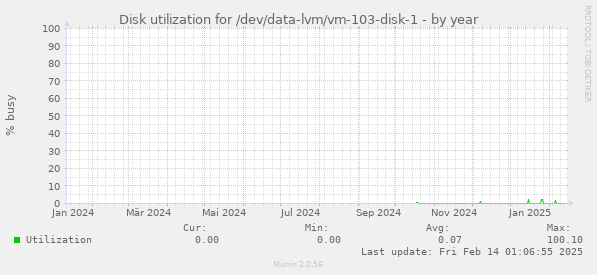 Disk utilization for /dev/data-lvm/vm-103-disk-1