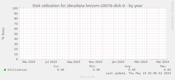 Disk utilization for /dev/data-lvm/vm-20076-disk-0