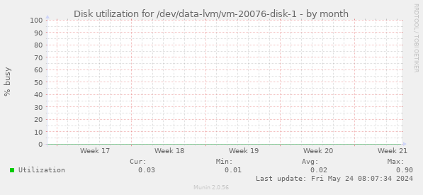 Disk utilization for /dev/data-lvm/vm-20076-disk-1