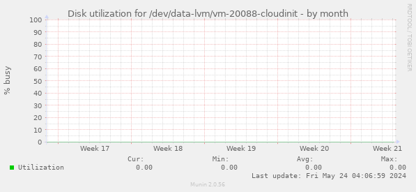 Disk utilization for /dev/data-lvm/vm-20088-cloudinit