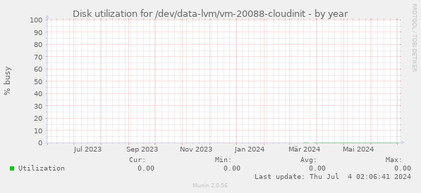 Disk utilization for /dev/data-lvm/vm-20088-cloudinit