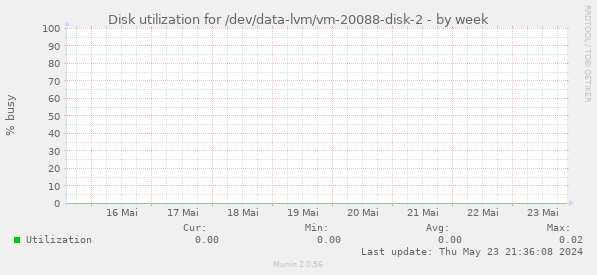 Disk utilization for /dev/data-lvm/vm-20088-disk-2