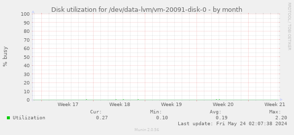 Disk utilization for /dev/data-lvm/vm-20091-disk-0