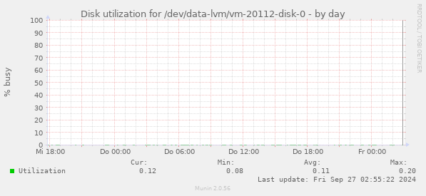 Disk utilization for /dev/data-lvm/vm-20112-disk-0