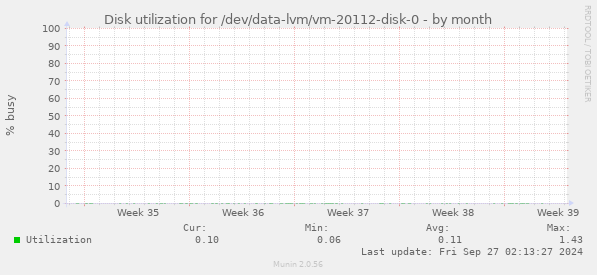 Disk utilization for /dev/data-lvm/vm-20112-disk-0