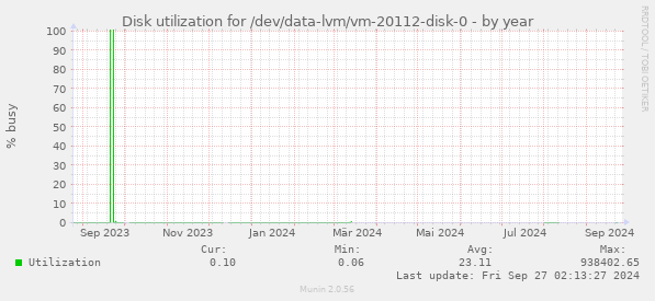 Disk utilization for /dev/data-lvm/vm-20112-disk-0