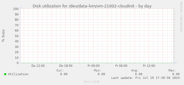 Disk utilization for /dev/data-lvm/vm-21002-cloudinit