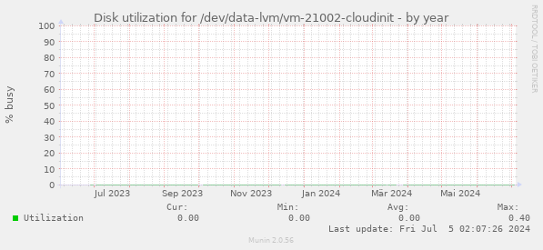 Disk utilization for /dev/data-lvm/vm-21002-cloudinit