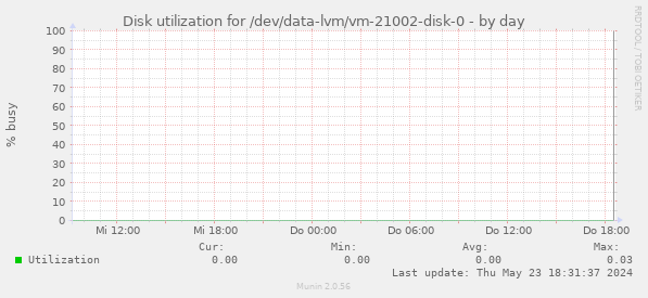 Disk utilization for /dev/data-lvm/vm-21002-disk-0