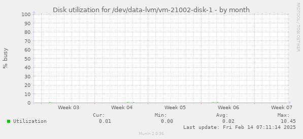 Disk utilization for /dev/data-lvm/vm-21002-disk-1