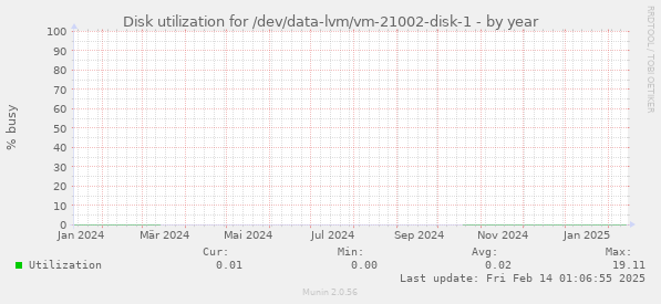 Disk utilization for /dev/data-lvm/vm-21002-disk-1