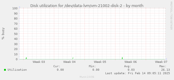 Disk utilization for /dev/data-lvm/vm-21002-disk-2