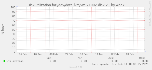 Disk utilization for /dev/data-lvm/vm-21002-disk-2