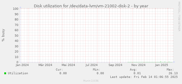 Disk utilization for /dev/data-lvm/vm-21002-disk-2