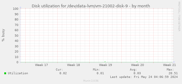 Disk utilization for /dev/data-lvm/vm-21002-disk-9