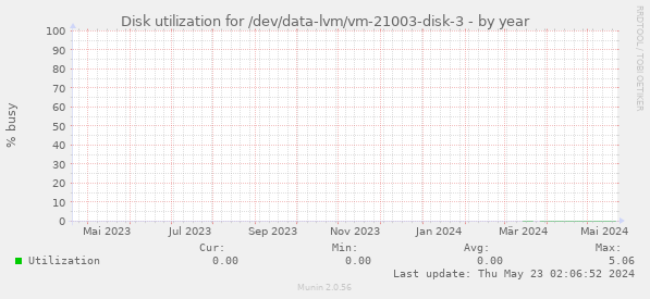 Disk utilization for /dev/data-lvm/vm-21003-disk-3