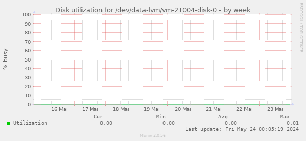 Disk utilization for /dev/data-lvm/vm-21004-disk-0