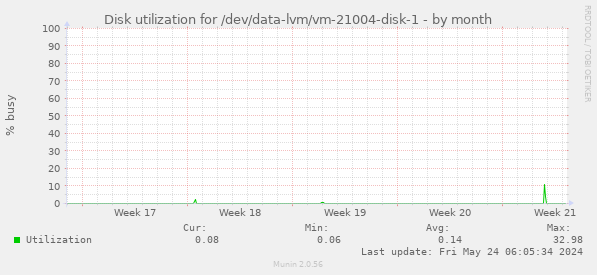Disk utilization for /dev/data-lvm/vm-21004-disk-1