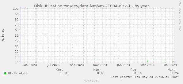 Disk utilization for /dev/data-lvm/vm-21004-disk-1