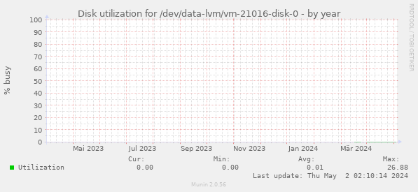 Disk utilization for /dev/data-lvm/vm-21016-disk-0