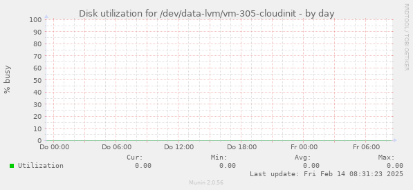 Disk utilization for /dev/data-lvm/vm-305-cloudinit