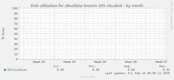 Disk utilization for /dev/data-lvm/vm-305-cloudinit