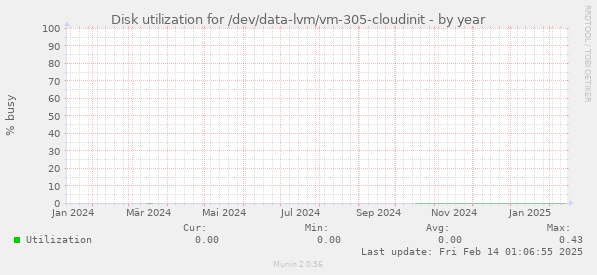 Disk utilization for /dev/data-lvm/vm-305-cloudinit