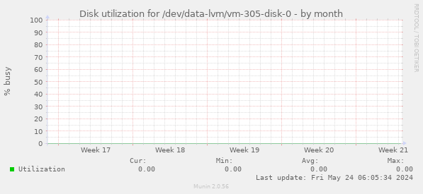 Disk utilization for /dev/data-lvm/vm-305-disk-0