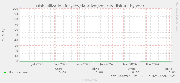 Disk utilization for /dev/data-lvm/vm-305-disk-0