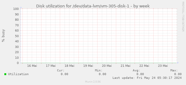 Disk utilization for /dev/data-lvm/vm-305-disk-1