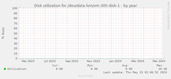 Disk utilization for /dev/data-lvm/vm-305-disk-1