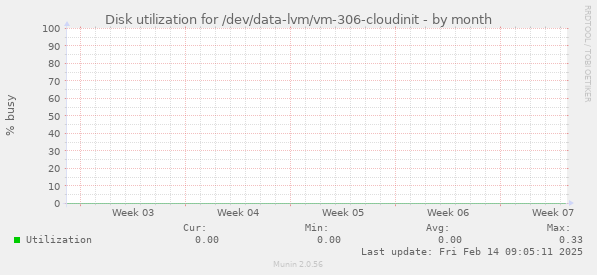 Disk utilization for /dev/data-lvm/vm-306-cloudinit