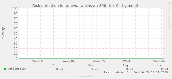 Disk utilization for /dev/data-lvm/vm-306-disk-0