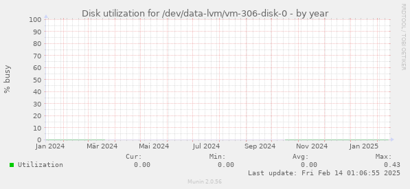 Disk utilization for /dev/data-lvm/vm-306-disk-0