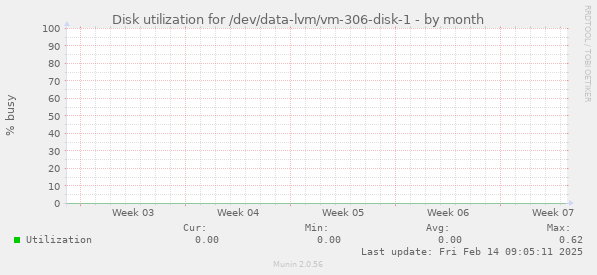 Disk utilization for /dev/data-lvm/vm-306-disk-1