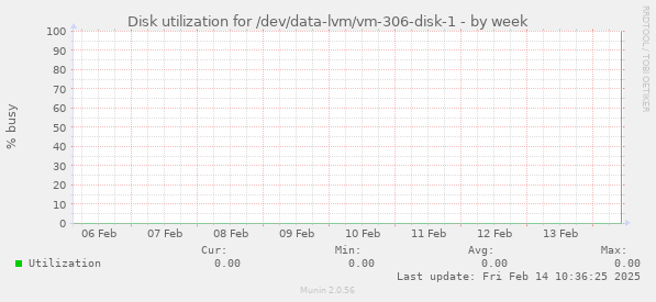 Disk utilization for /dev/data-lvm/vm-306-disk-1