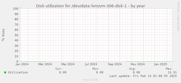 Disk utilization for /dev/data-lvm/vm-306-disk-1