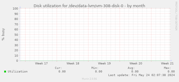 Disk utilization for /dev/data-lvm/vm-308-disk-0